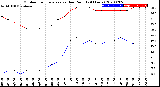 Milwaukee Weather Outdoor Temperature<br>vs Dew Point<br>(24 Hours)