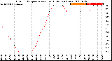 Milwaukee Weather Outdoor Temperature<br>vs Heat Index<br>(24 Hours)