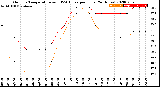 Milwaukee Weather Outdoor Temperature<br>vs THSW Index<br>per Hour<br>(24 Hours)