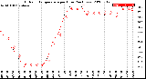 Milwaukee Weather Outdoor Temperature<br>per Hour<br>(24 Hours)