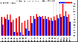 Milwaukee Weather Outdoor Temperature<br>Daily High/Low