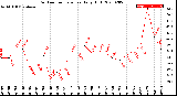 Milwaukee Weather Outdoor Temperature<br>Daily High