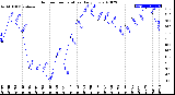 Milwaukee Weather Outdoor Temperature<br>Daily Low