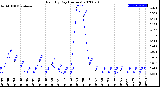 Milwaukee Weather Rain<br>By Day<br>(Inches)