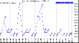 Milwaukee Weather Rain Rate<br>Daily High