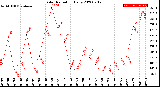 Milwaukee Weather Solar Radiation<br>Daily