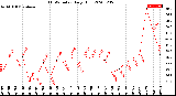 Milwaukee Weather THSW Index<br>Daily High