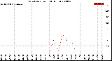 Milwaukee Weather Wind Direction<br>(24 Hours)