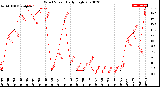 Milwaukee Weather Wind Speed<br>Daily High