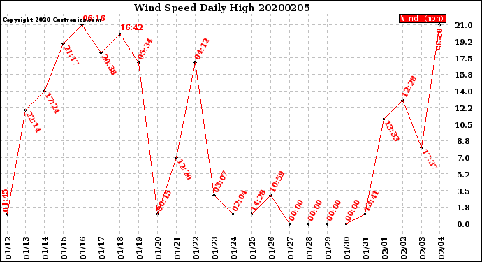 Milwaukee Weather Wind Speed<br>Daily High