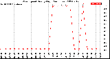 Milwaukee Weather Wind Speed<br>Hourly High<br>(24 Hours)