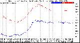 Milwaukee Weather Outdoor Temp / Dew Point<br>by Minute<br>(24 Hours) (Alternate)