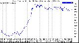 Milwaukee Weather Dew Point<br>by Minute<br>(24 Hours) (Alternate)