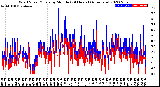 Milwaukee Weather Wind Speed/Gusts<br>by Minute<br>(24 Hours) (Alternate)