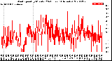 Milwaukee Weather Wind Speed<br>by Minute<br>(24 Hours) (Alternate)