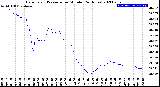 Milwaukee Weather Barometric Pressure<br>per Minute<br>(24 Hours)