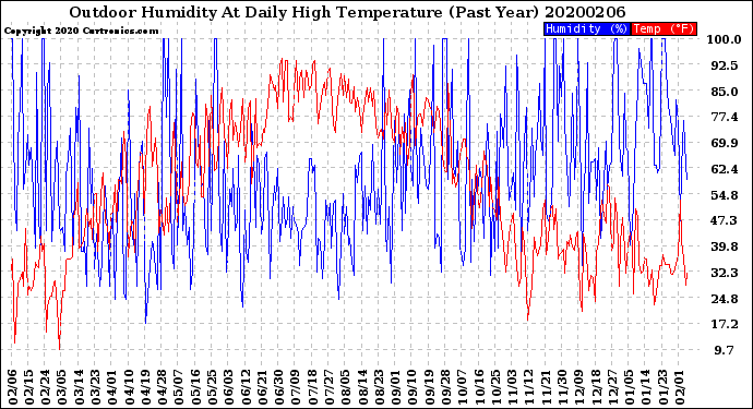 Milwaukee Weather Outdoor Humidity<br>At Daily High<br>Temperature<br>(Past Year)