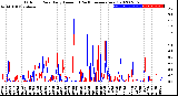 Milwaukee Weather Outdoor Rain<br>Daily Amount<br>(Past/Previous Year)