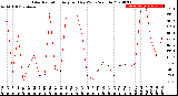 Milwaukee Weather Solar Radiation<br>Avg per Day W/m2/minute