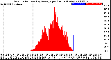 Milwaukee Weather Solar Radiation<br>& Day Average<br>per Minute<br>(Today)