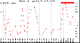 Milwaukee Weather Solar Radiation<br>per Day KW/m2