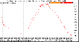 Milwaukee Weather Outdoor Temperature<br>vs Heat Index<br>per Minute<br>(24 Hours)