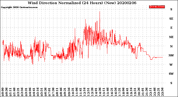 Milwaukee Weather Wind Direction<br>Normalized<br>(24 Hours) (New)