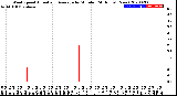 Milwaukee Weather Wind Speed<br>Actual and Average<br>by Minute<br>(24 Hours) (New)