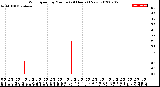 Milwaukee Weather Wind Speed<br>by Minute<br>(24 Hours) (New)