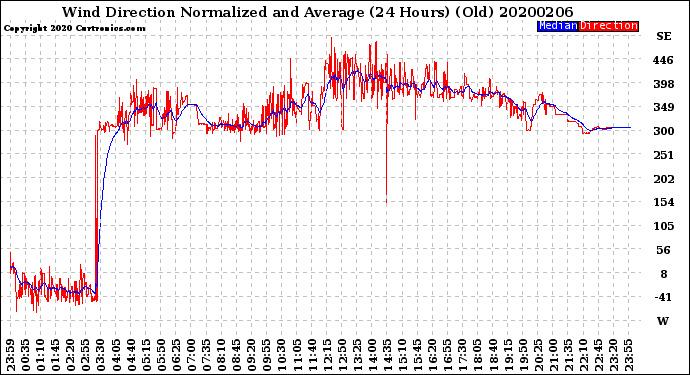 Milwaukee Weather Wind Direction<br>Normalized and Average<br>(24 Hours) (Old)