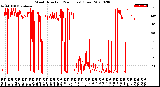 Milwaukee Weather Wind Direction<br>(24 Hours) (Raw)