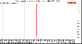 Milwaukee Weather Wind Speed<br>by Minute<br>(24 Hours) (Old)