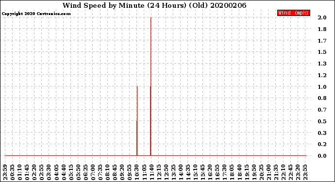 Milwaukee Weather Wind Speed<br>by Minute<br>(24 Hours) (Old)