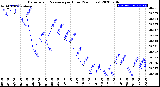 Milwaukee Weather Barometric Pressure<br>per Hour<br>(24 Hours)