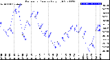 Milwaukee Weather Barometric Pressure<br>Daily High