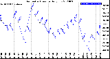 Milwaukee Weather Barometric Pressure<br>Daily Low