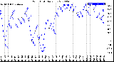 Milwaukee Weather Wind Chill<br>Daily Low