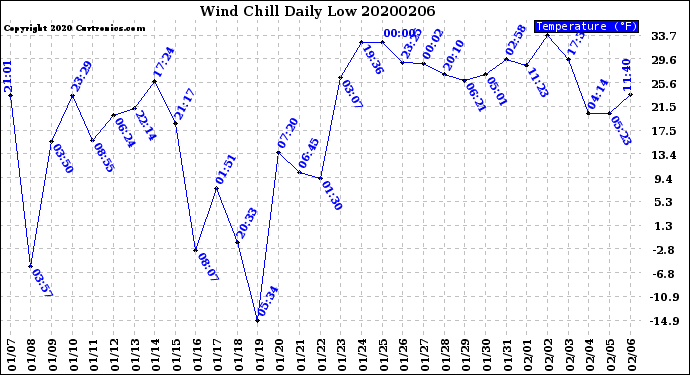 Milwaukee Weather Wind Chill<br>Daily Low