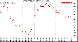 Milwaukee Weather Dew Point<br>(24 Hours)