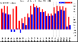 Milwaukee Weather Dew Point<br>Daily High/Low