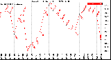 Milwaukee Weather Dew Point<br>Daily High