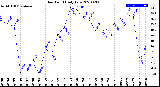 Milwaukee Weather Dew Point<br>Daily Low