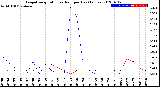 Milwaukee Weather Evapotranspiration<br>vs Rain per Day<br>(Inches)