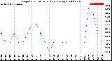 Milwaukee Weather Evapotranspiration<br>per Day (Ozs sq/ft)