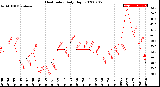 Milwaukee Weather Heat Index<br>Daily High