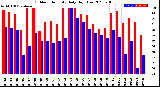 Milwaukee Weather Outdoor Humidity<br>Daily High/Low