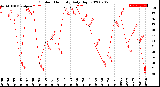 Milwaukee Weather Outdoor Humidity<br>Daily High