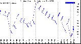 Milwaukee Weather Outdoor Humidity<br>Daily Low