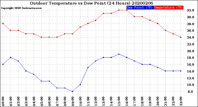 Milwaukee Weather Outdoor Temperature<br>vs Dew Point<br>(24 Hours)