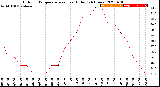 Milwaukee Weather Outdoor Temperature<br>vs Heat Index<br>(24 Hours)